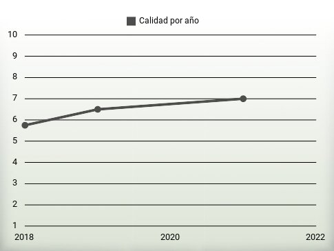 Calidad por año