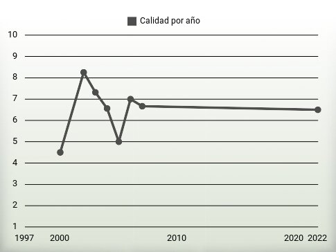 Calidad por año