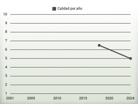 Calidad por año