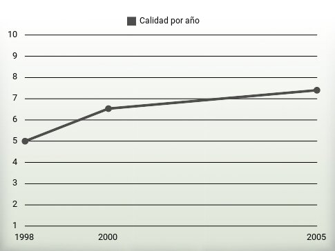 Calidad por año