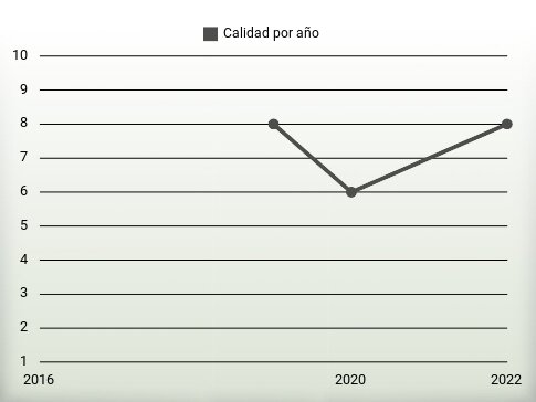 Calidad por año