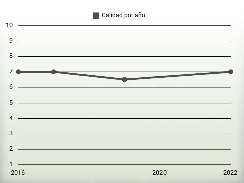 Calidad por año