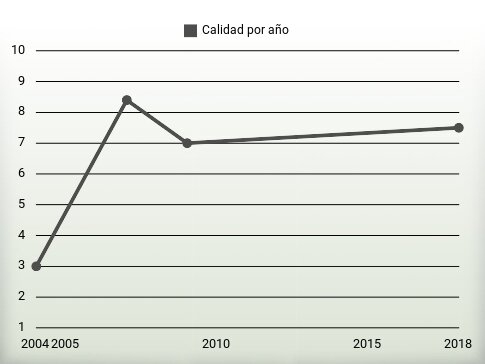 Calidad por año