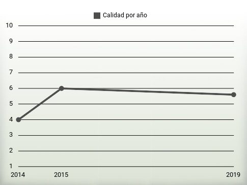 Calidad por año