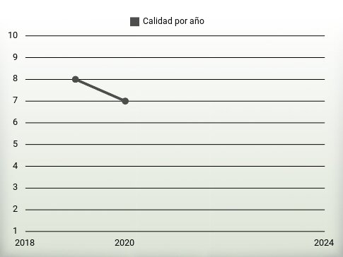 Calidad por año