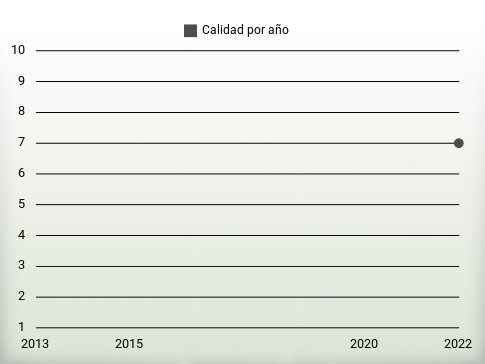 Calidad por año