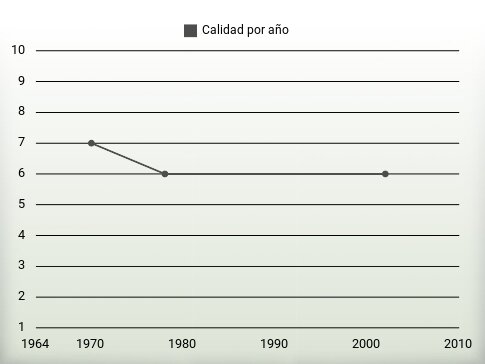 Calidad por año