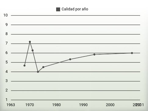 Calidad por año