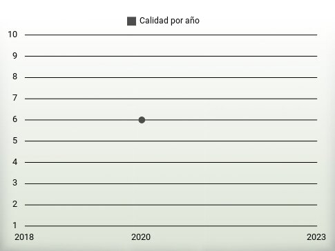 Calidad por año