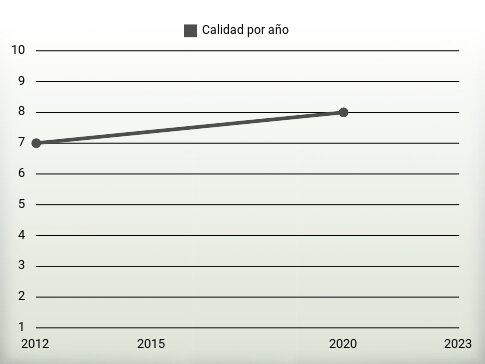 Calidad por año