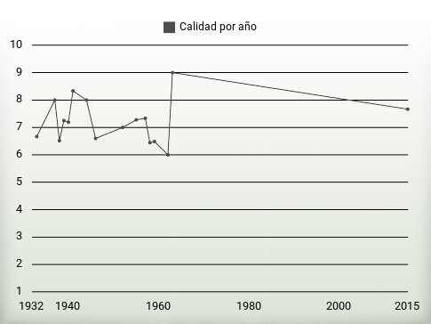 Calidad por año