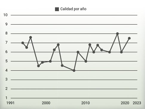 Calidad por año