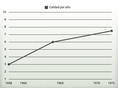 Calidad por año