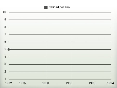 Calidad por año