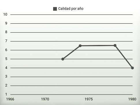 Calidad por año