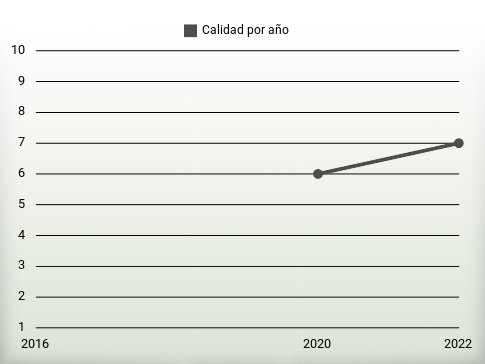 Calidad por año