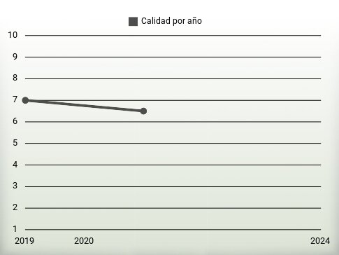 Calidad por año