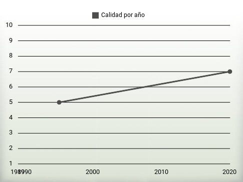 Calidad por año