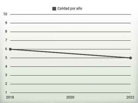 Calidad por año