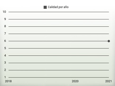 Calidad por año