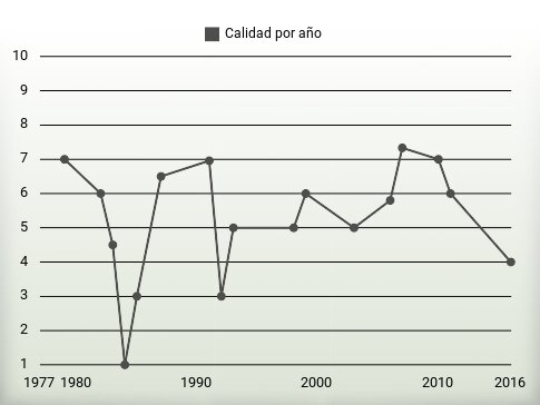 Calidad por año