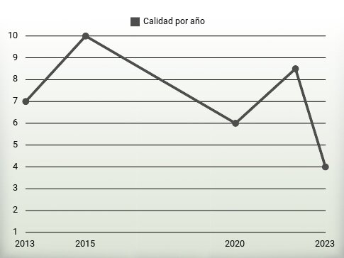 Calidad por año