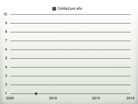 Calidad por año