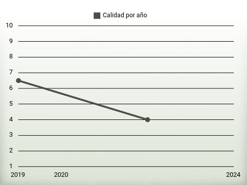 Calidad por año