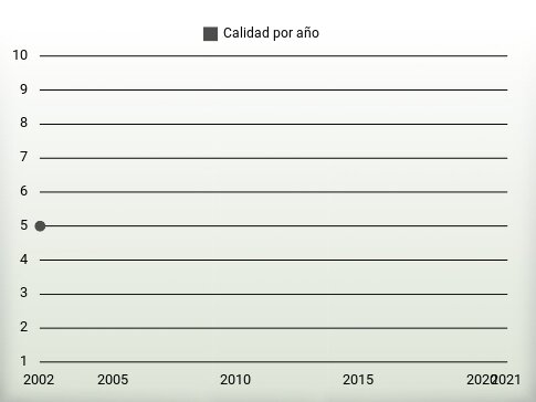 Calidad por año