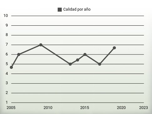 Calidad por año