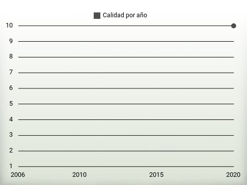 Calidad por año