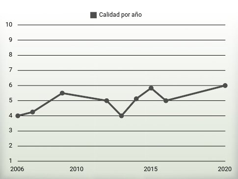 Calidad por año