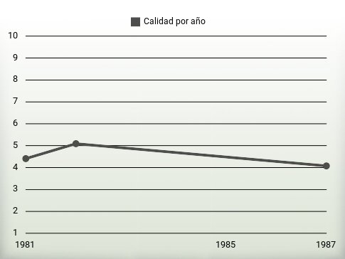Calidad por año