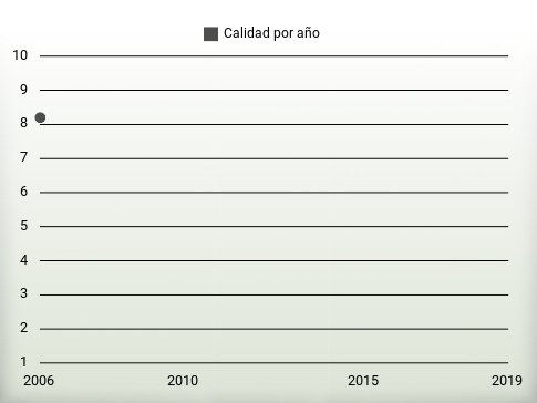 Calidad por año