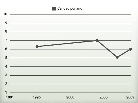 Calidad por año