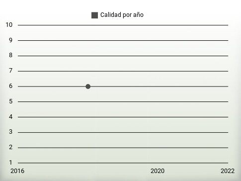 Calidad por año