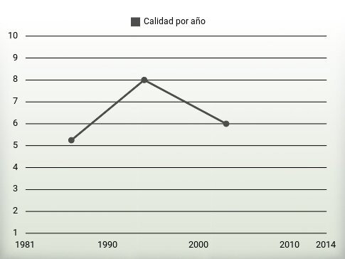 Calidad por año