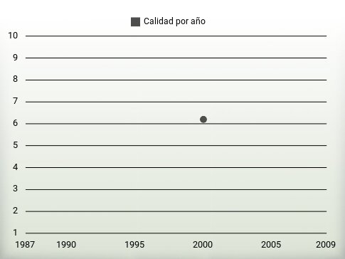 Calidad por año