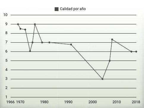 Calidad por año