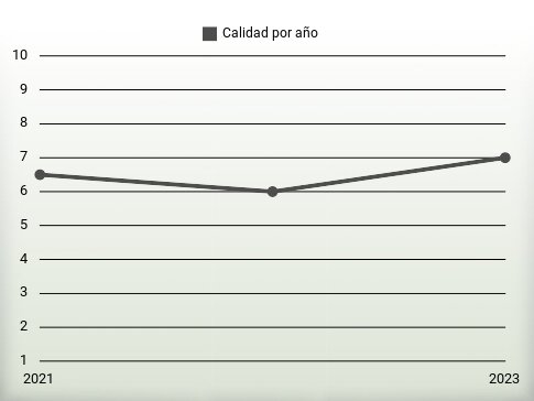 Calidad por año