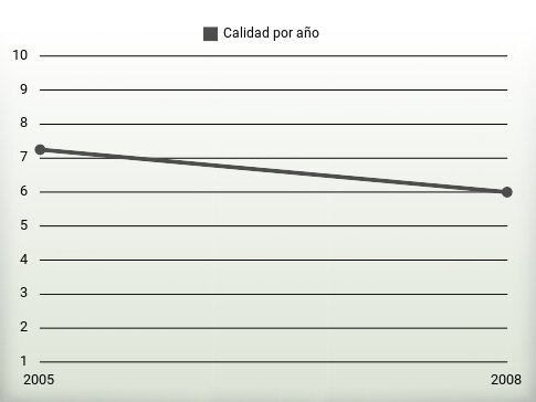 Calidad por año