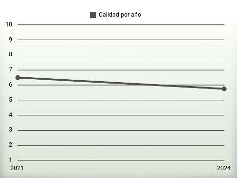 Calidad por año