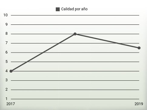 Calidad por año
