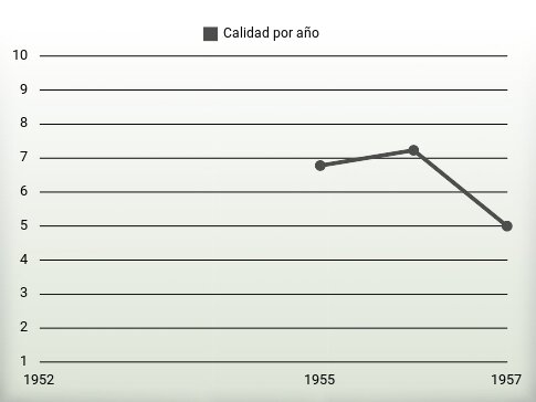 Calidad por año