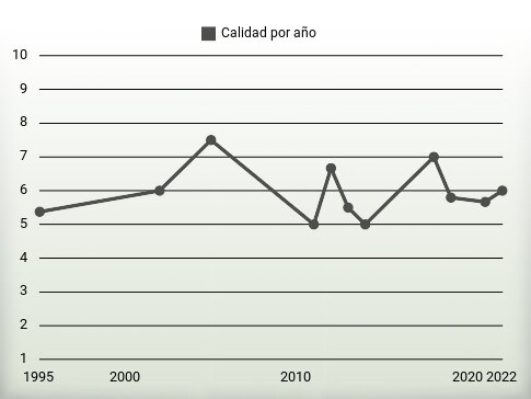 Calidad por año