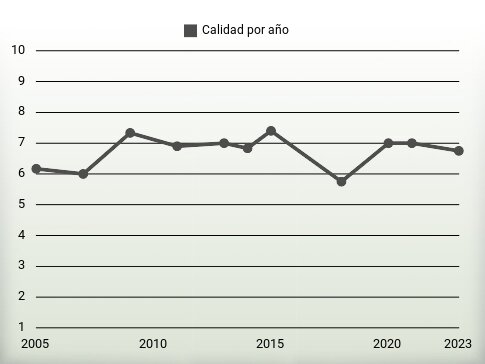 Calidad por año