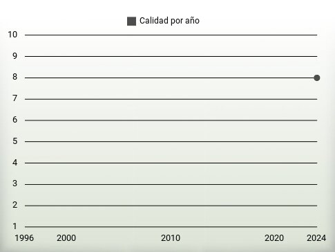 Calidad por año