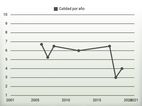 Calidad por año