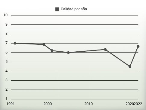 Calidad por año