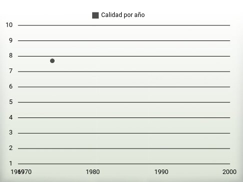 Calidad por año